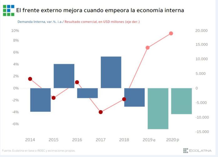 El superávit comercial, único brote verde, llegaría a U$S 14.000 millones en 2019