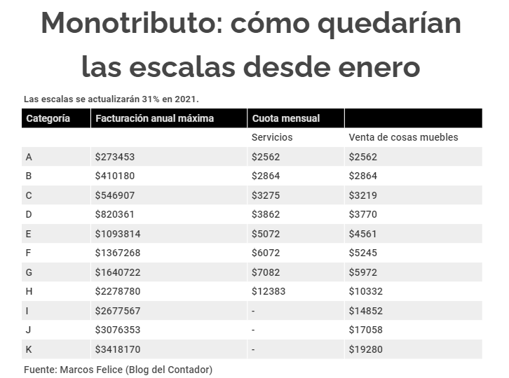 El monotributo aumentaría 31% en enero: cómo quedarían las ...