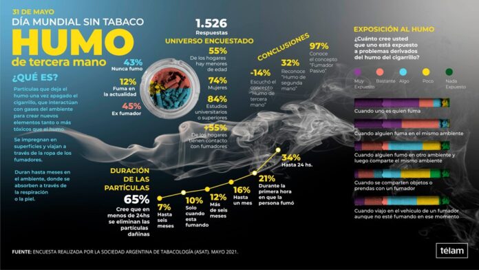 Día Mundial sin Tabaco: escaso conocimiento de la población sobre el 